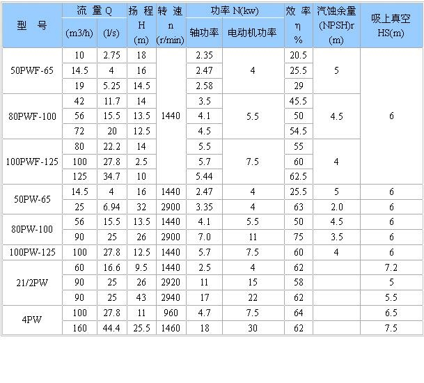 PW、PWF型懸臂式離心污水泵性能參數(shù)選型表