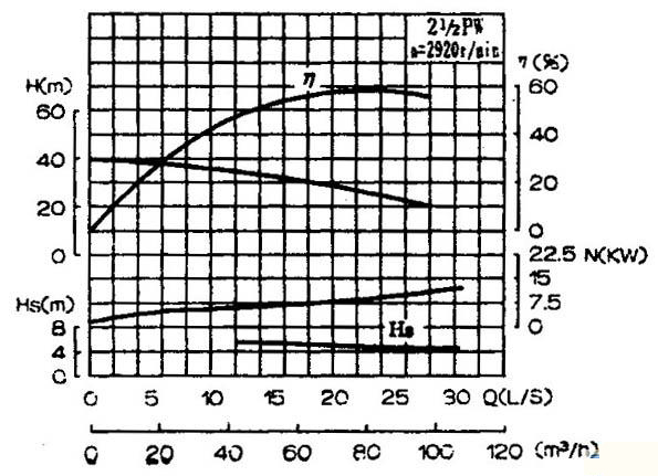 PW、PWF型懸臂式離心污水泵性能圖譜
