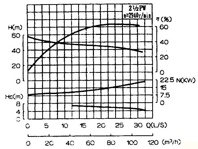 PW、PWF型懸臂式離心污水泵性能圖譜