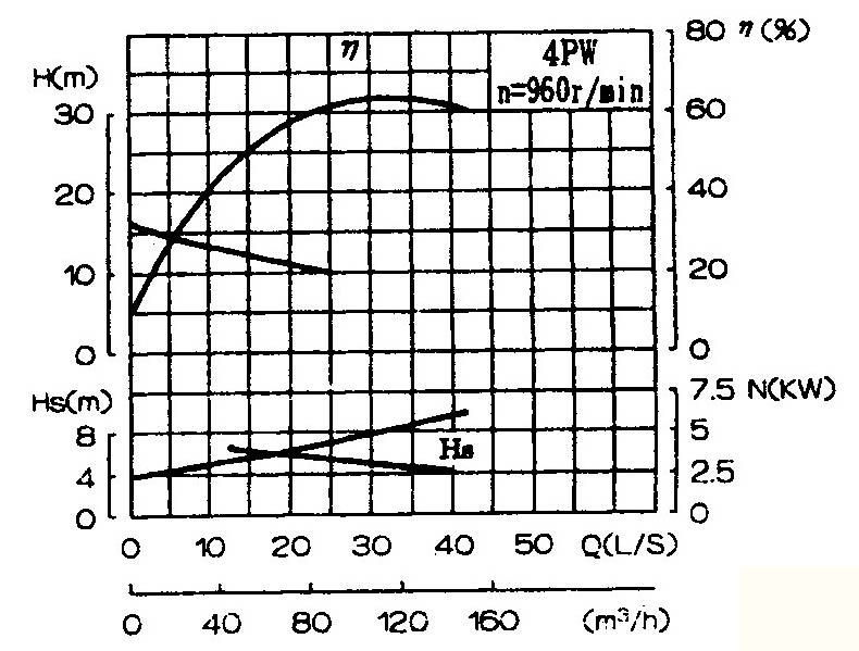 PW、PWF型懸臂式離心污水泵性能圖譜