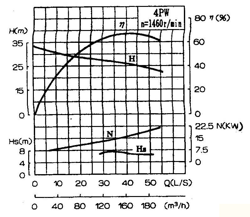 PW、PWF型懸臂式離心污水泵性能圖譜