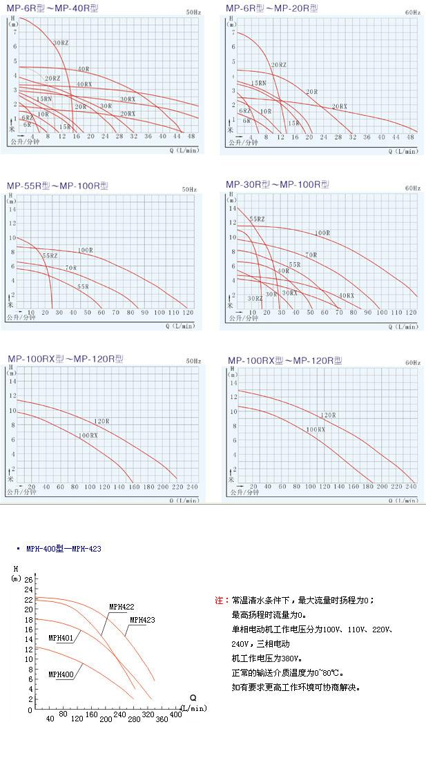 MP系列磁力驅動循環(huán)泵(曲線圖譜)