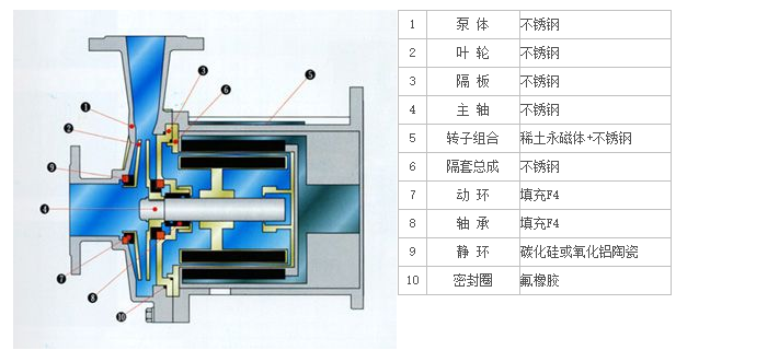 不銹鋼磁力驅(qū)動泵—CQ系列