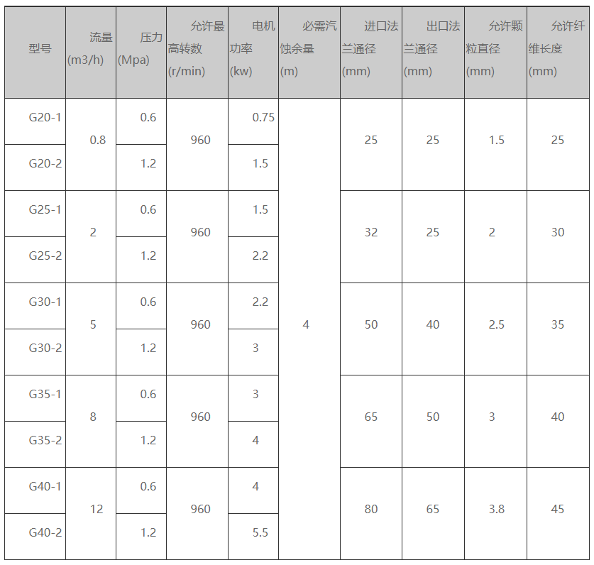 G系列單螺桿泵的規(guī)格型號參數