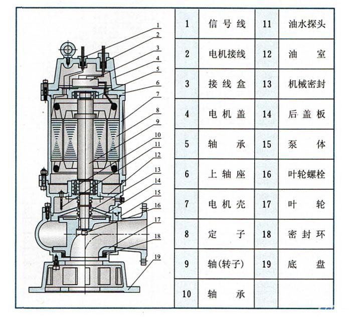 QW(WQ)潛水式無堵塞排污泵(結(jié)構圖)