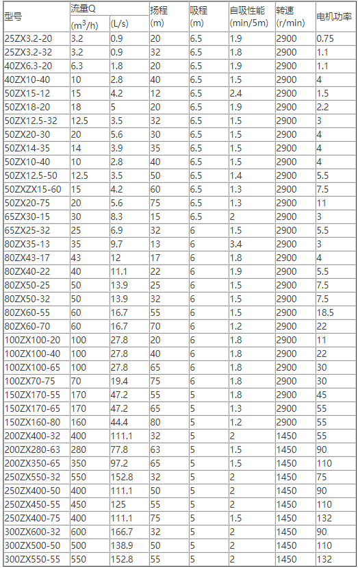 ZX臥式自吸離心泵規(guī)格型號(性能參數(shù))